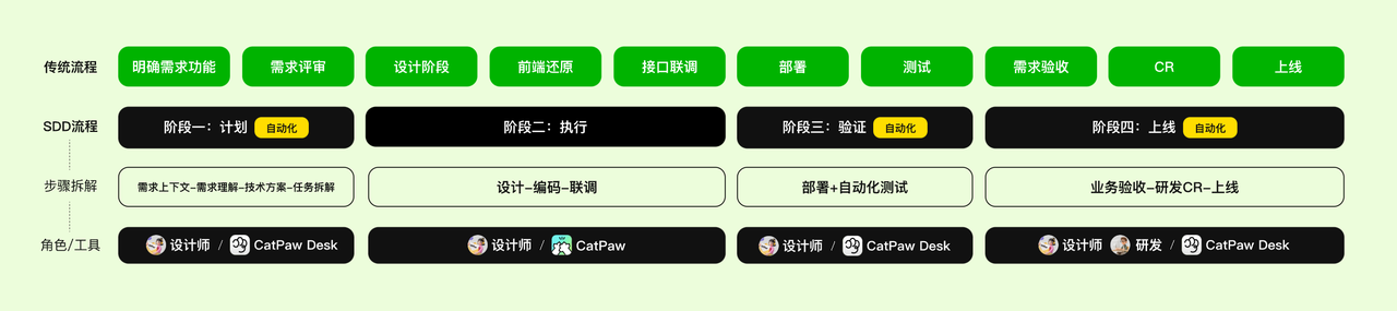 传统交付与 SDD 四阶段流程对照：计划、执行、验证、上线