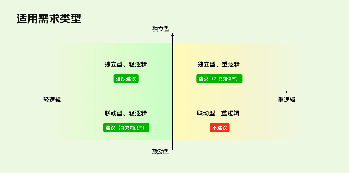 SDD 适用需求类型：独立轻逻辑强烈建议，独立重逻辑及联动轻逻辑需补充知识库，联动重逻辑不建议